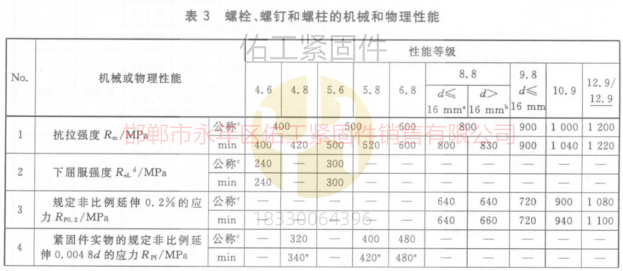1744691444991907.jpg 螺栓和螺釘的機械與物理性能GB3098.1標準抗拉屈服與延伸.jpg